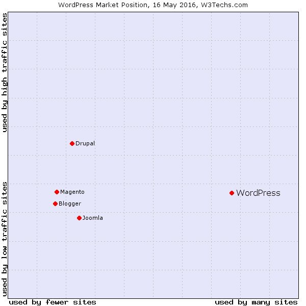 WordPress Usage Statistics