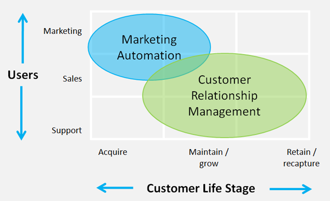 Marketing Automation CRM WordPress