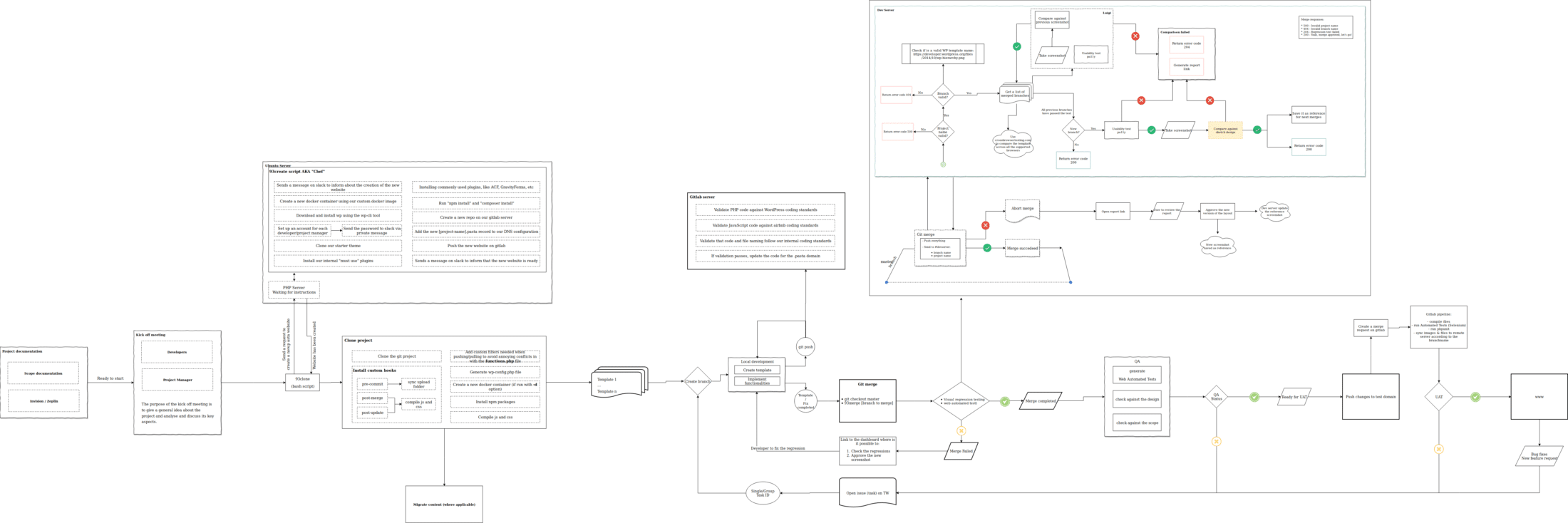 DevOps process