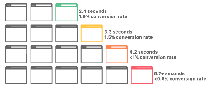 Conversion Rates