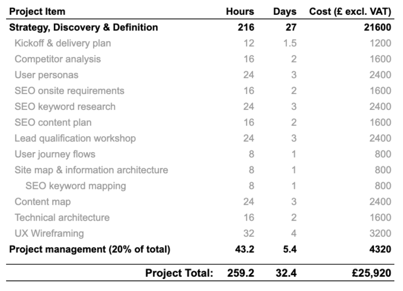 Strategy budget