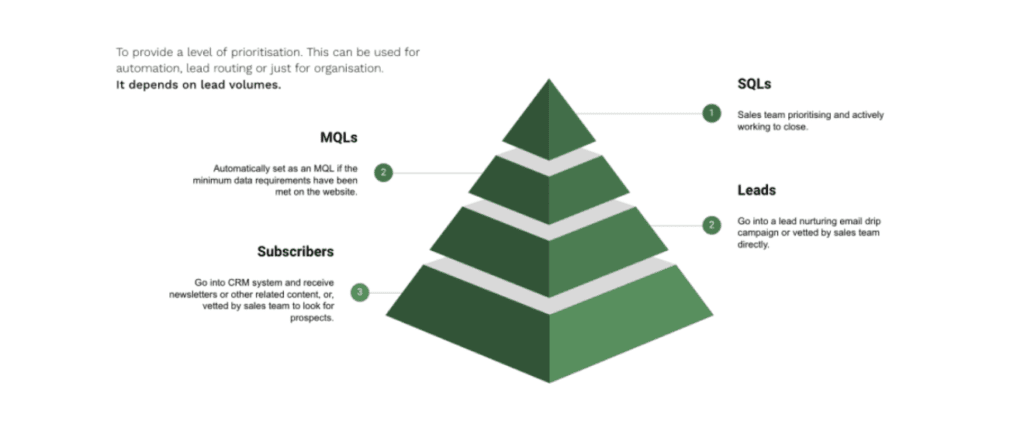 marketing pyramid