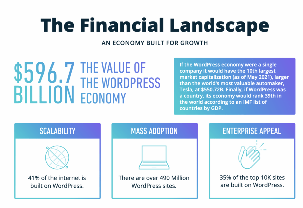 the value of the wordpress economy